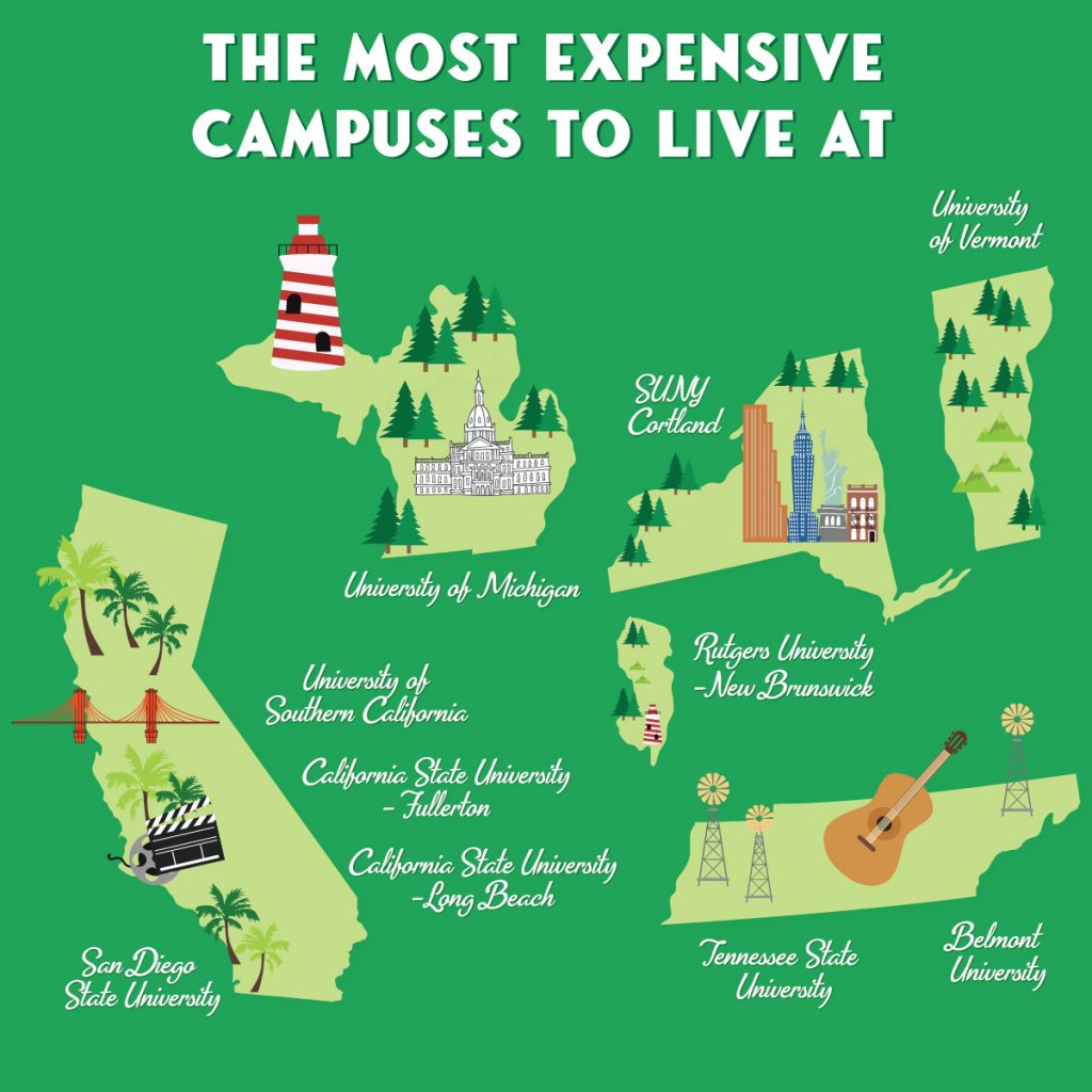 The Most Expensive Colleges To Live At Graphic. Schools considered most expensive: Tennessee State University, California State University-Fullerton, Rutgers University-New Brunswick, California State University-Long Beach, Belmont University, University of Southern California , University of Michigan, SUNY Cortland, San Diego State University, University of Vermont